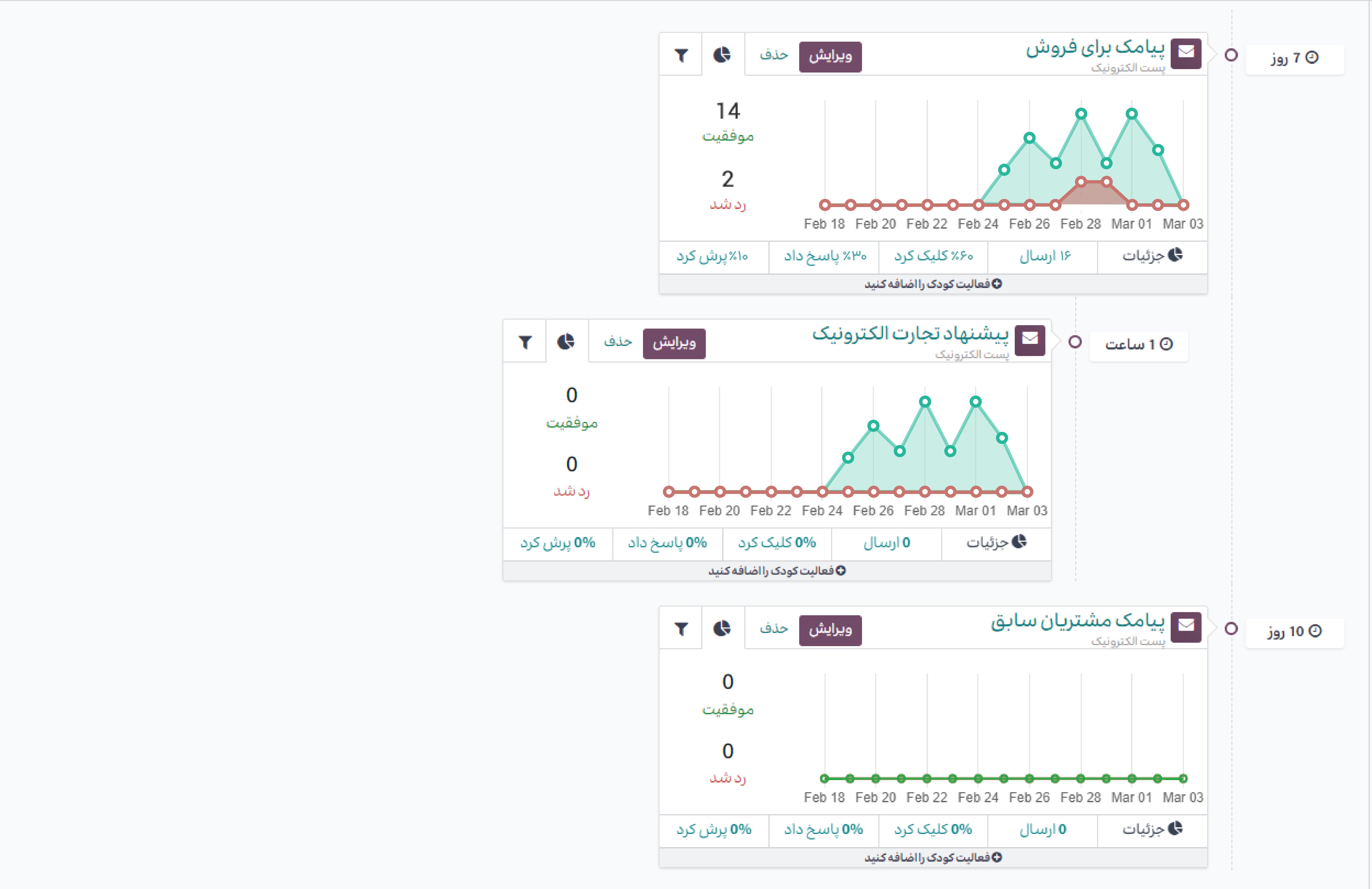 Odoo Marketing Automation interface showing a campaign's workflow and statistics