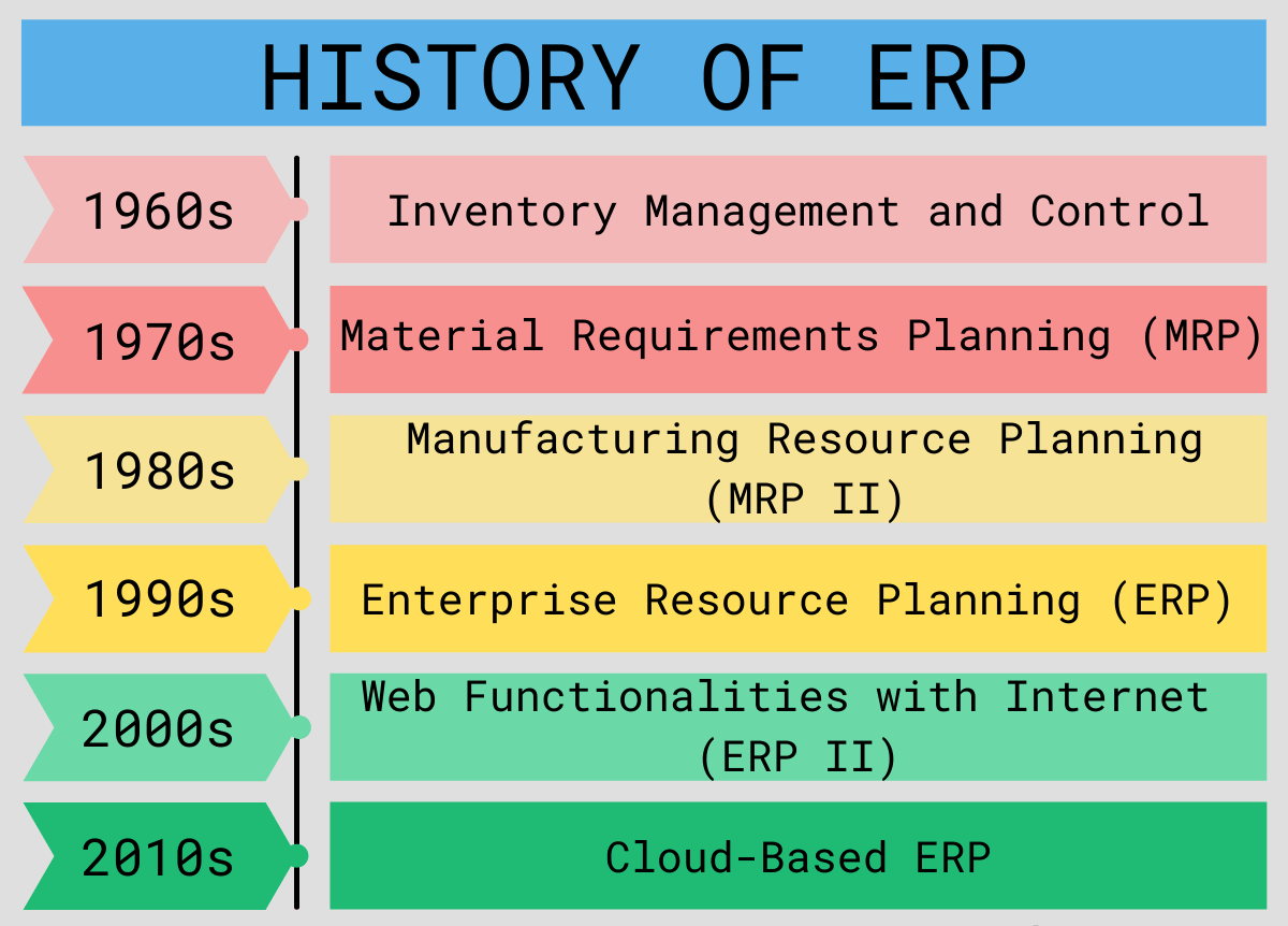 تاریخچه نرم افزار ERP