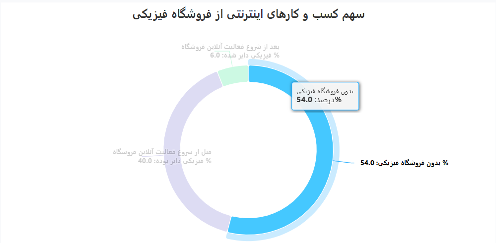 اهمیت طراحی سایت آماری | دیباگ