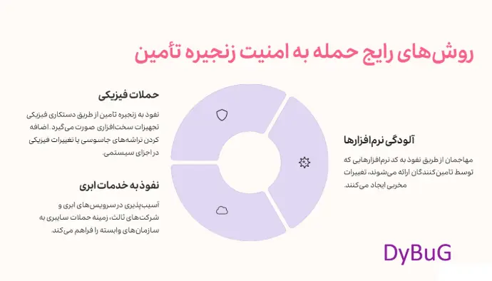 مدیریت زنجیره تامین در بحران | دیباگ