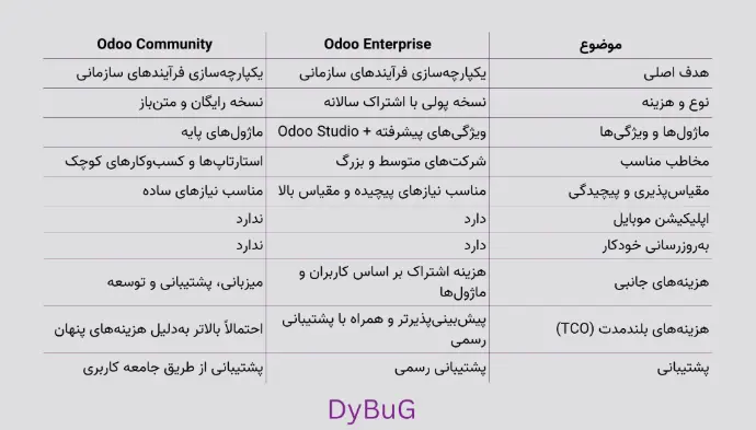 نسخه‌های کامیونیتی و اینترپرایز اودو | دیباگ
