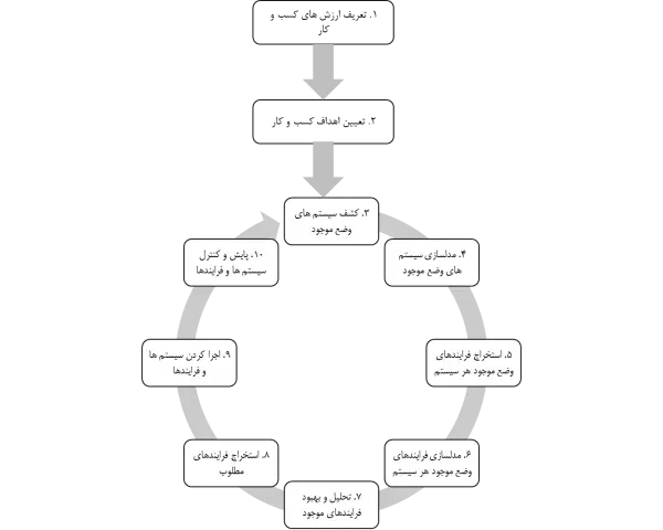 الگوریتم سیستم سازی  کسب و کار