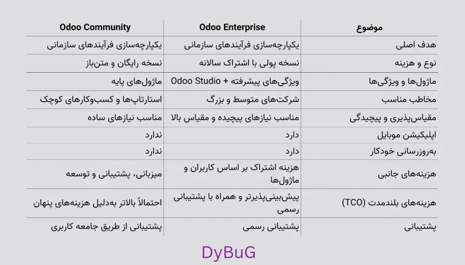 نسخه‌های کامیونیتی و اینترپرایز اودو | دیباگ
